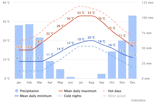 Chania Average temperatures and precipitation - Chania real Estate