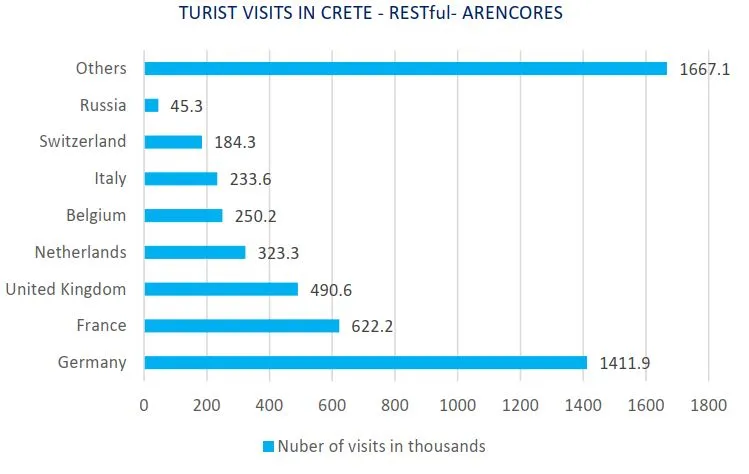Chania Tourism Property Investments Figures