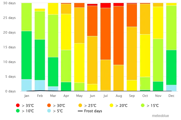Chania Maximum Temperatures - Invest in Chania, Crete