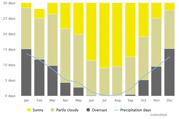 Cloudy, sunny, and precipitation days in Chania