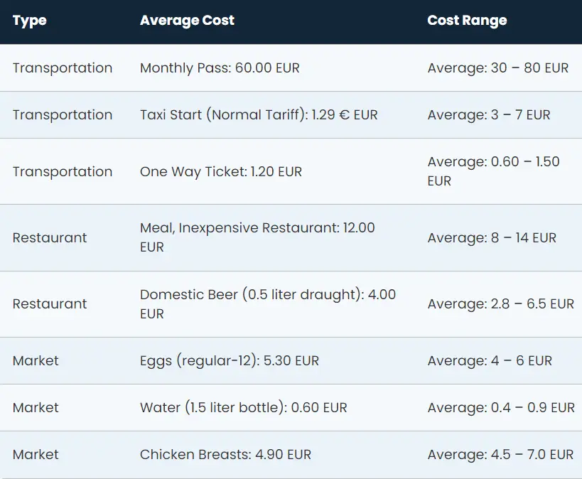 How much does it cost to live in Crete per month?