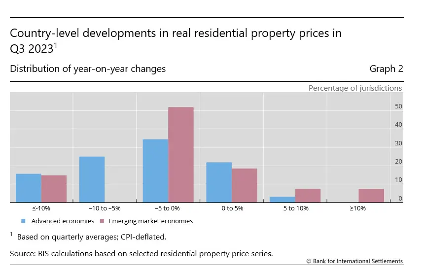 Global house prices tick up as peak rates approach