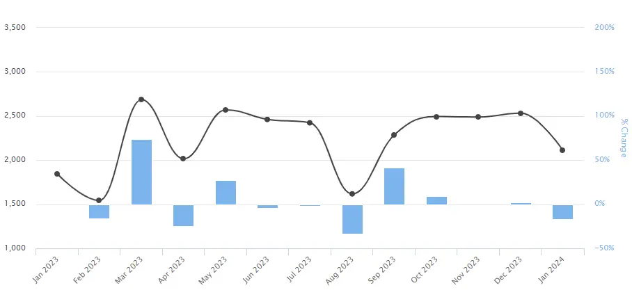 Greece Economic Statistics - Building Permits