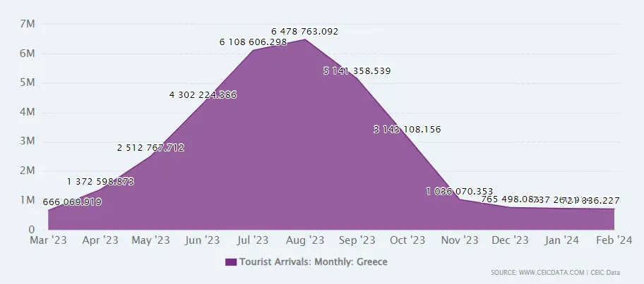 View Greece's Visitor Arrivals from Jan 2005 to Feb 2024