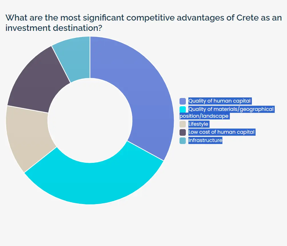 Opportunities for Companies in Crete